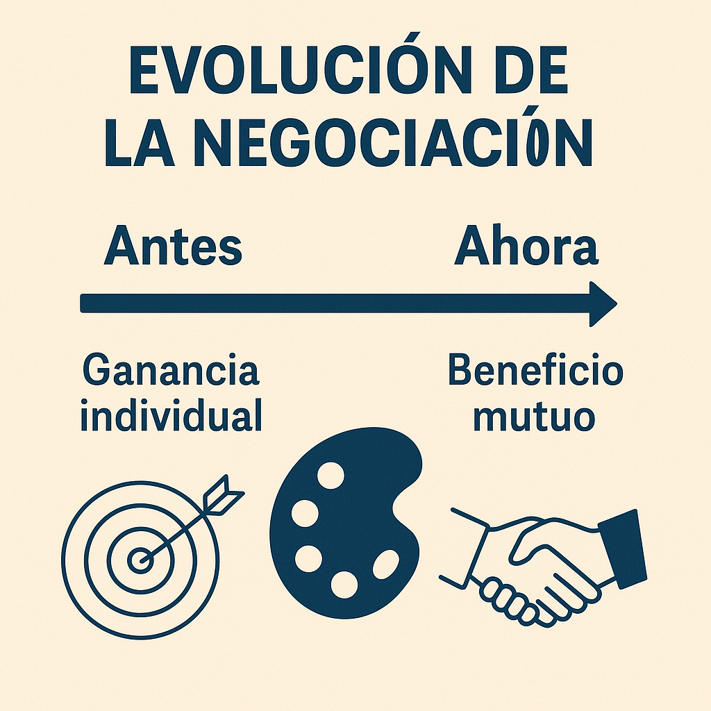 evolucion de la negociacion