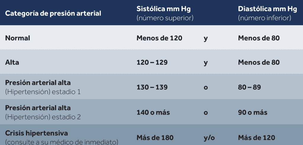 presion arterial